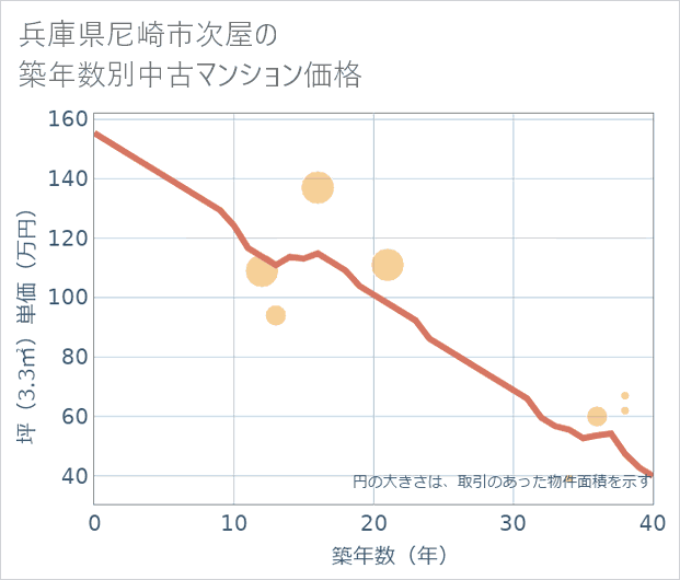 兵庫県尼崎市次屋の築年数別の中古マンション坪単価
