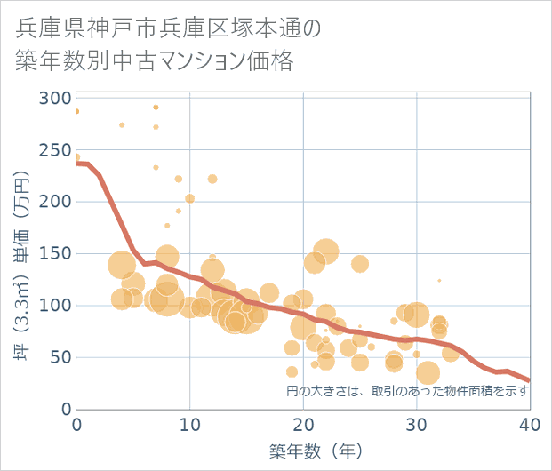 兵庫県神戸市兵庫区塚本通の築年数別の中古マンション坪単価