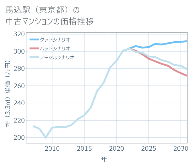馬込駅(東京都)の中古マンション価格推移