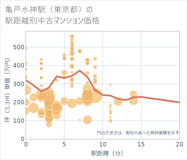 亀戸水神駅(東京都)の徒歩距離別の中古マンション坪単価