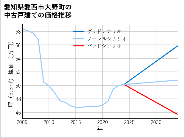 愛知県愛西市大野町の中古戸建て価格推移