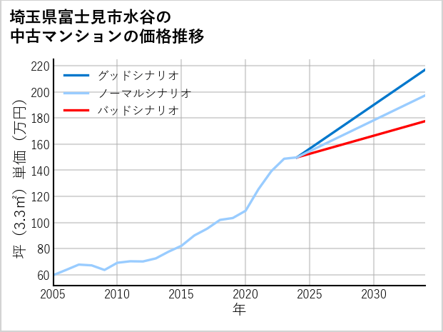 埼玉県富士見市水谷の中古マンション価格推移