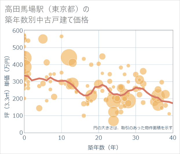 高田馬場駅(東京都)の築年数別の中古戸建て坪単価