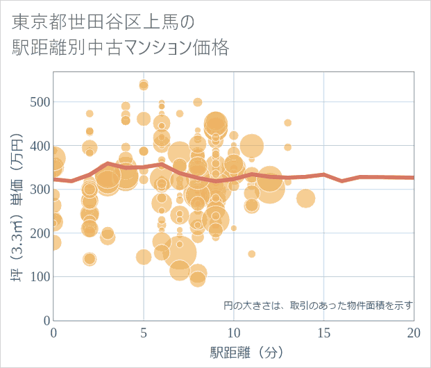 東京都世田谷区上馬の徒歩距離別の中古マンション坪単価