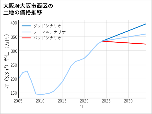 大阪府大阪市西区安治川の土地価格推移