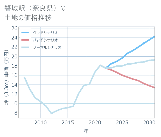 磐城駅(奈良県)の土地価格推移