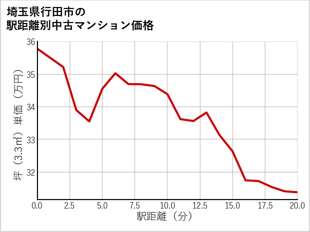 埼玉県行田市の徒歩距離別の中古マンション坪単価