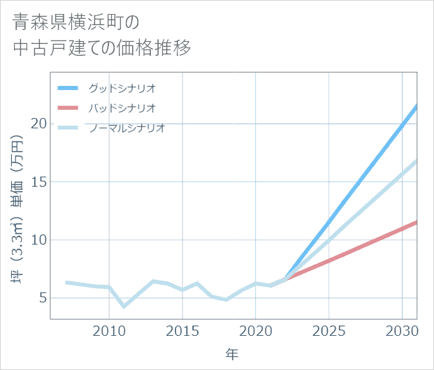 青森県横浜町の中古戸建て価格推移