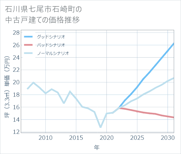 石川県七尾市石崎町の中古戸建て価格推移