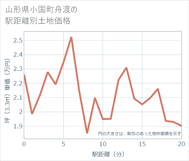 山形県小国町舟渡の徒歩距離別の土地坪単価