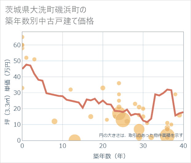 茨城県大洗町磯浜町の築年数別の中古戸建て坪単価