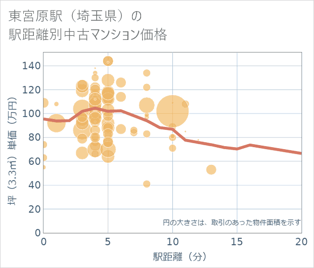 東宮原駅(埼玉県)の徒歩距離別の中古マンション坪単価
