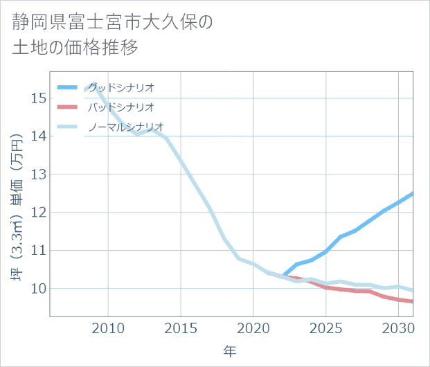 静岡県富士宮市大久保の土地価格推移
