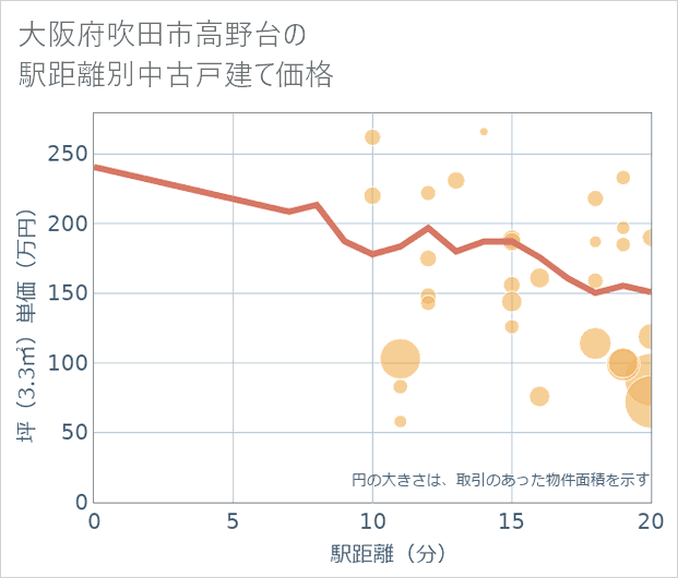 大阪府吹田市高野台の徒歩距離別の中古戸建て坪単価