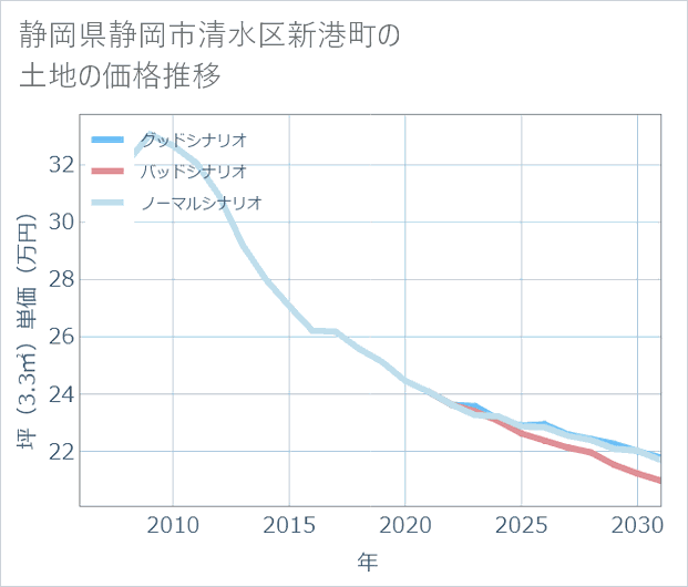 静岡県静岡市清水区新港町の土地価格推移