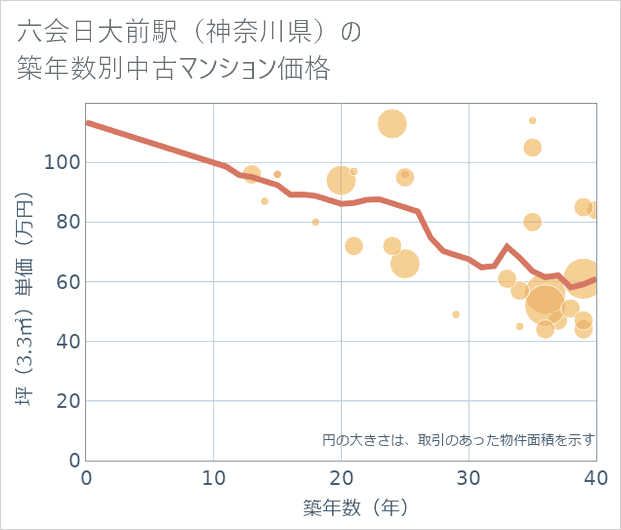 六会日大前駅(神奈川県)の築年数別の中古マンション坪単価