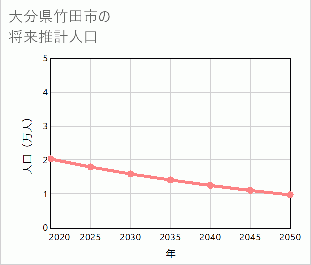 竹田市の将来推計人口
