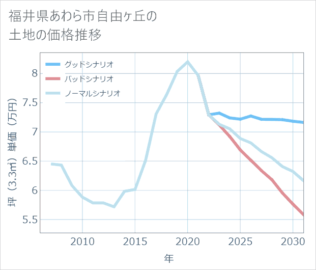 福井県あわら市自由ケ丘の土地価格推移