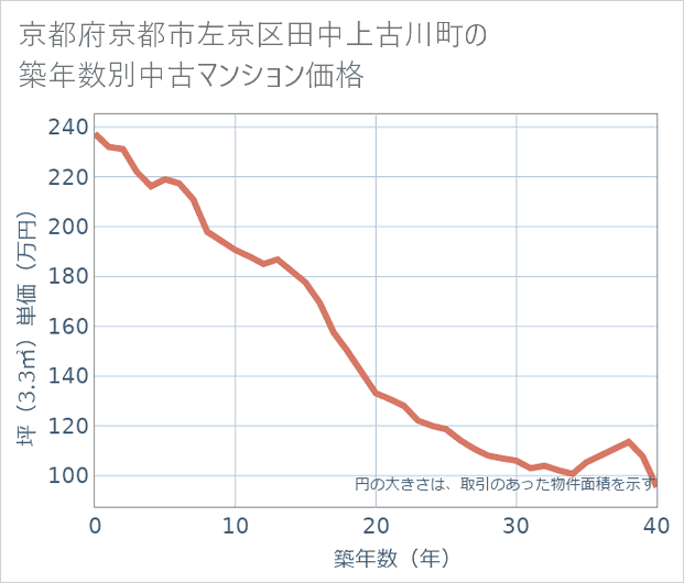 京都府京都市左京区田中上古川町の築年数別の中古マンション坪単価