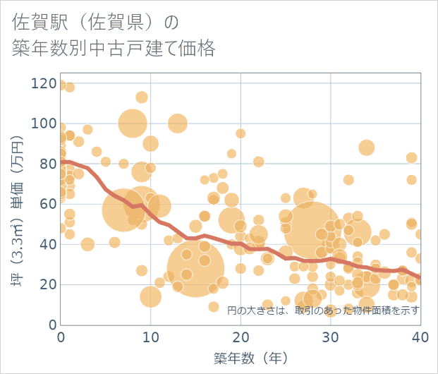 佐賀駅（佐賀県）の築年数別の中古戸建て坪単価