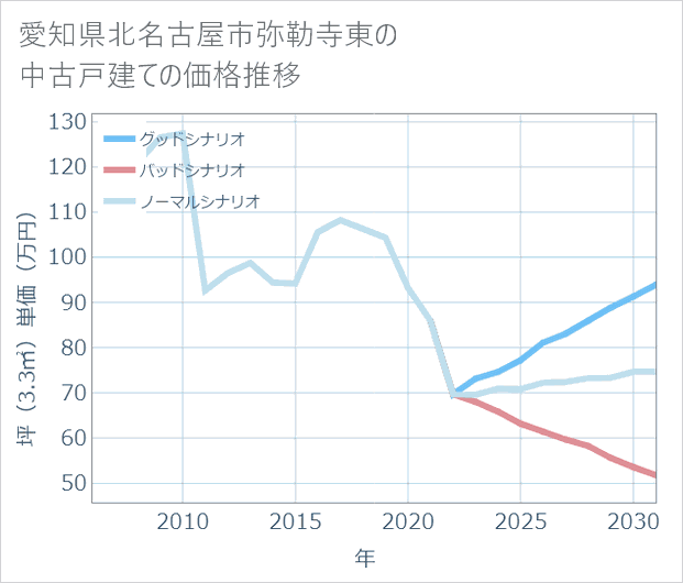 愛知県北名古屋市弥勒寺東の中古戸建て価格推移