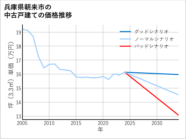 兵庫県朝来市の中古戸建て価格推移