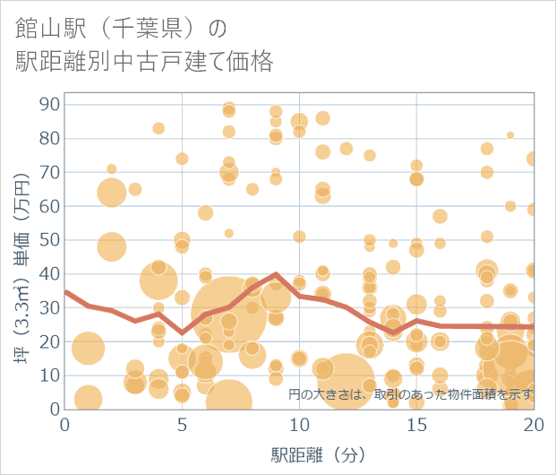 館山駅(千葉県)の徒歩距離別の中古戸建て坪単価