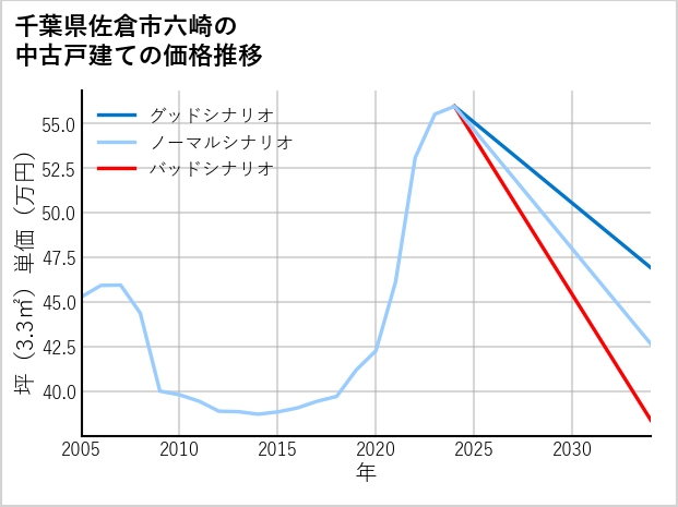 千葉県佐倉市六崎の中古戸建て価格推移