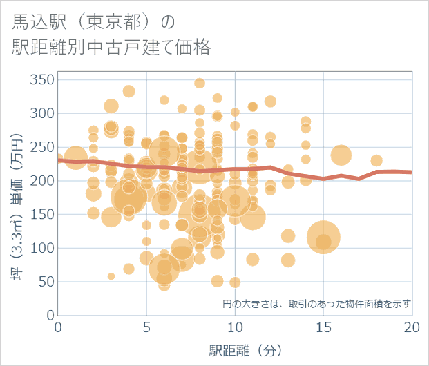 馬込駅(東京都)の徒歩距離別の中古戸建て坪単価
