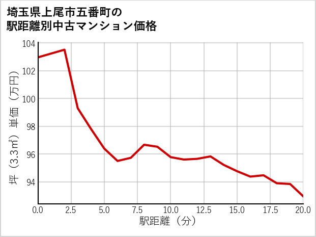 埼玉県上尾市五番町の徒歩距離別の中古マンション坪単価