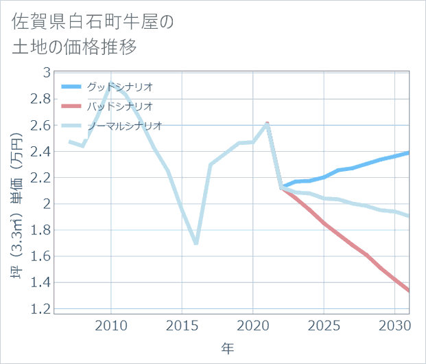 佐賀県白石町牛屋の土地価格推移