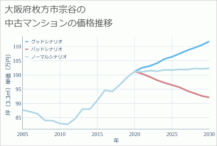 大阪府枚方市宗谷の中古マンション価格推移