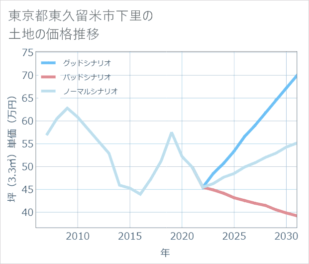 東京都東久留米市下里の土地価格推移