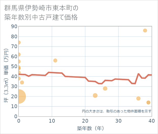 群馬県伊勢崎市東本町の築年数別の中古戸建て坪単価