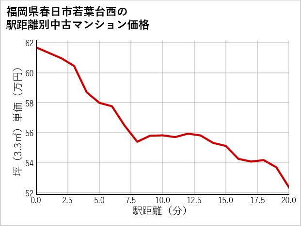 福岡県春日市若葉台西の徒歩距離別の中古マンション坪単価