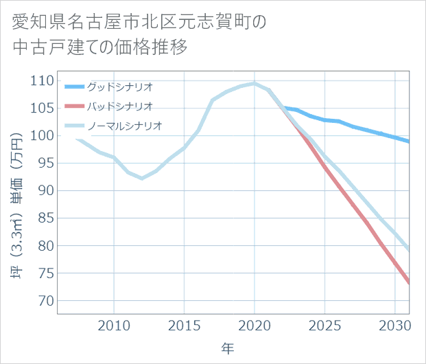 愛知県名古屋市北区元志賀町の中古戸建て価格推移