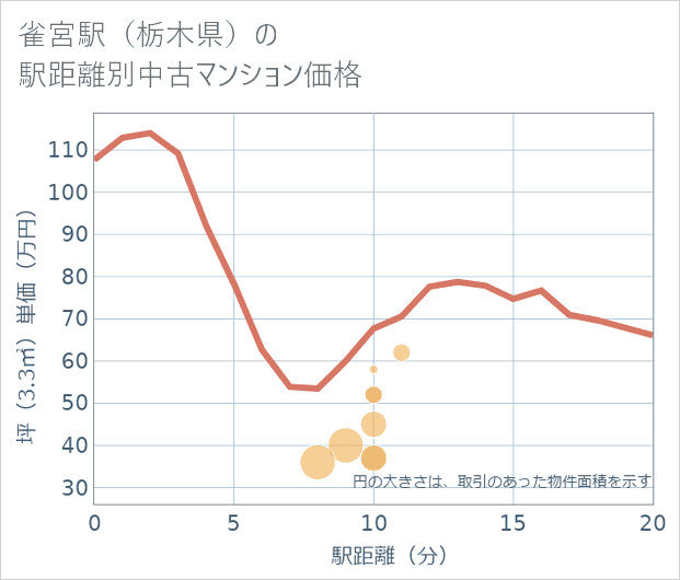 雀宮駅(栃木県)の徒歩距離別の中古マンション坪単価