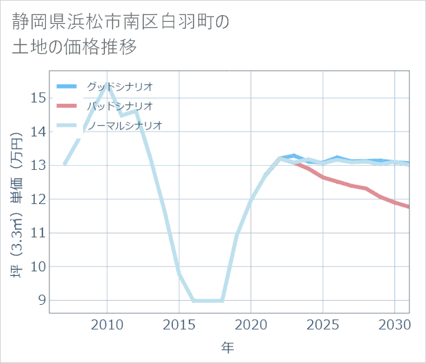 静岡県浜松市南区白羽町の土地価格推移