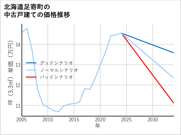 北海道足寄町の中古戸建て価格推移