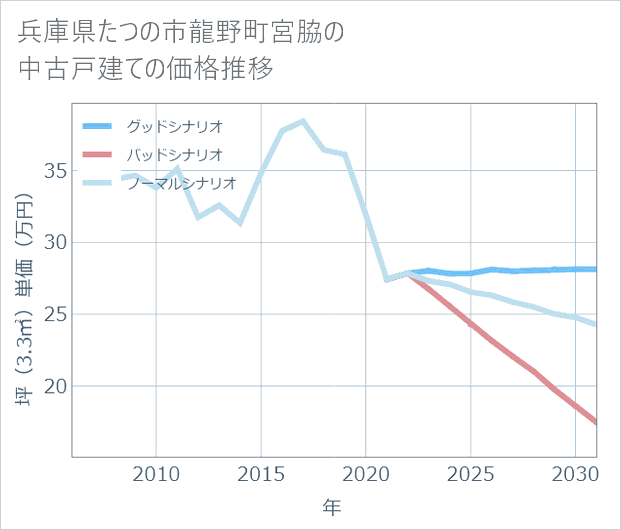 兵庫県たつの市龍野町宮脇の中古戸建て価格推移