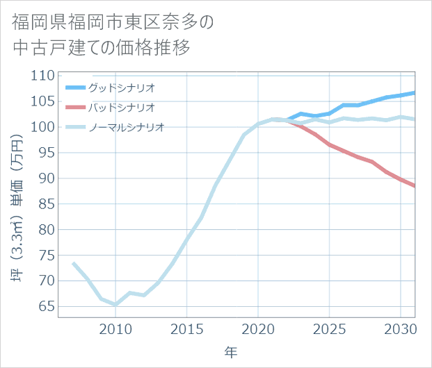 福岡県福岡市東区奈多の中古戸建て価格推移