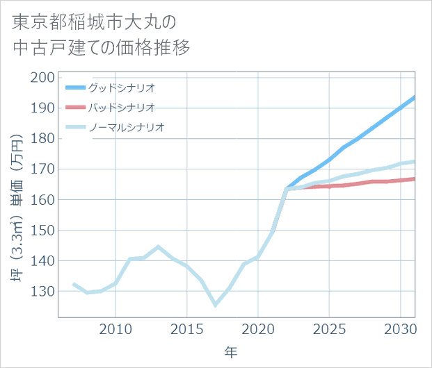 東京都稲城市大丸の中古戸建て価格推移