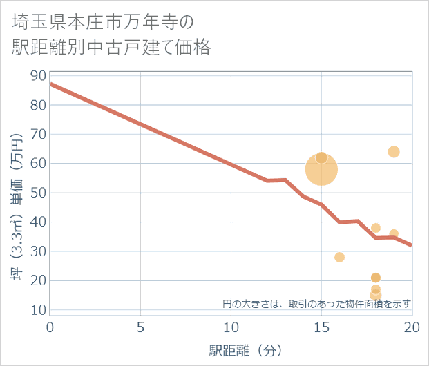 埼玉県本庄市万年寺の徒歩距離別の中古戸建て坪単価