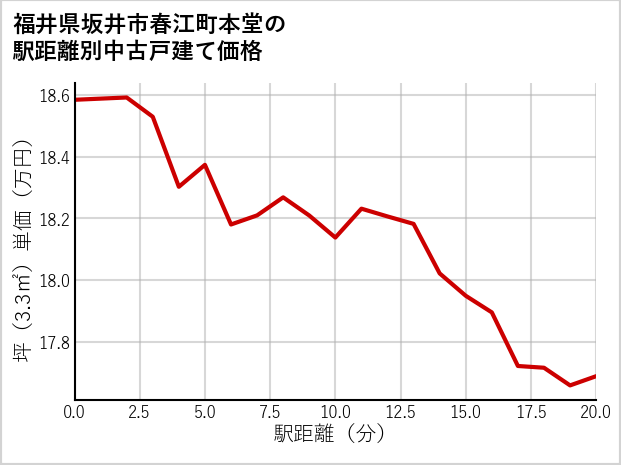 福井県坂井市春江町本堂の徒歩距離別の中古戸建て坪単価