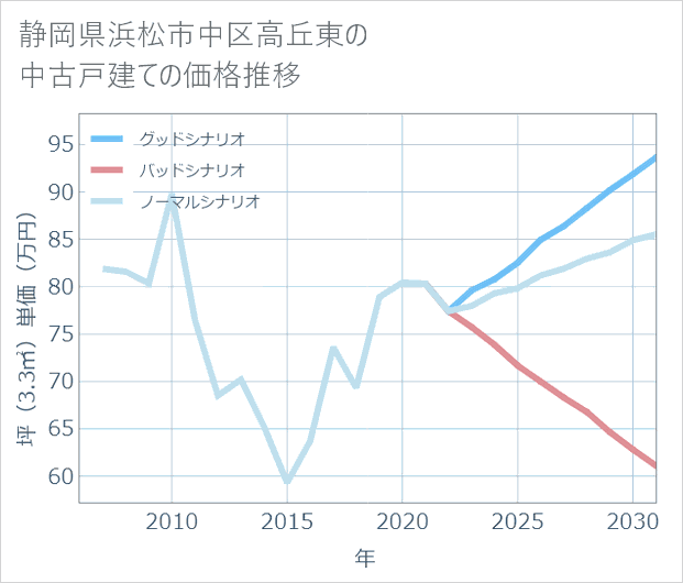静岡県浜松市中区高丘東の中古戸建て価格推移