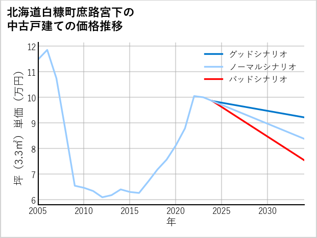 北海道白糠町庶路宮下の中古戸建て価格推移