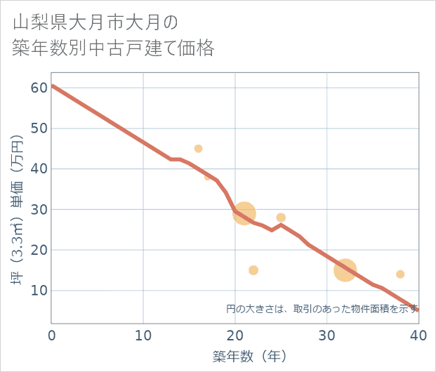 山梨県大月市大月の築年数別の中古戸建て坪単価