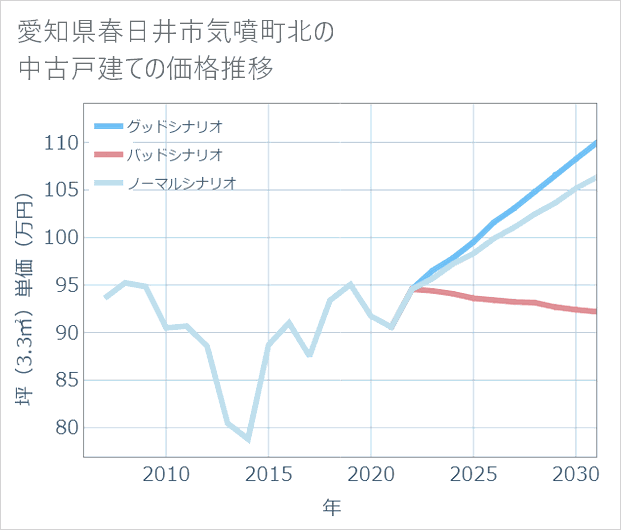 愛知県春日井市気噴町北の中古戸建て価格推移