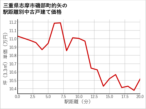 三重県志摩市磯部町的矢の徒歩距離別の中古戸建て坪単価