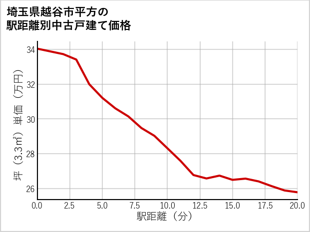 埼玉県越谷市平方の徒歩距離別の中古戸建て坪単価